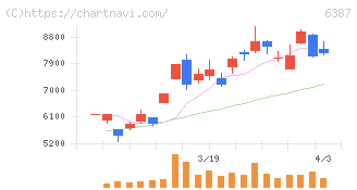 サムコ(6387)の日足チャート