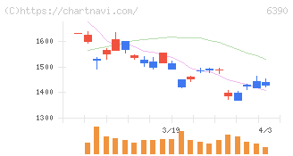 加藤製作所(6390)の日足チャート