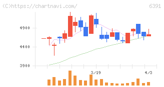 加地テック(6391)の日足チャート
