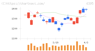 タダノ(6395)の日足チャート