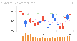 ＣＫＤ(6407)の日足チャート