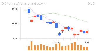 日本金銭機械(6418)の日足チャート