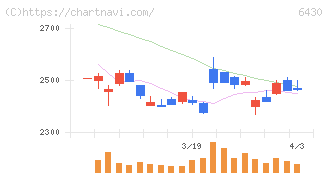 ダイコク電機(6430)の日足チャート