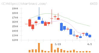 ヒーハイスト(6433)の日足チャート