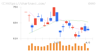 ＪＵＫＩ(6440)の日足チャート