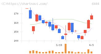 サンデン(6444)の日足チャート