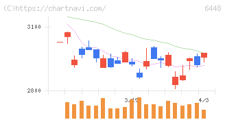ブラザー工業(6448)の日足チャート