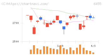 モリタホールディングス(6455)の日足チャート