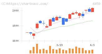 大和冷機工業(6459)の日足チャート