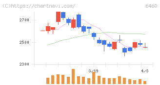 セガサミーホールディングス(6460)の日足チャート