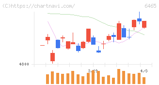 ホシザキ(6465)の日足チャート