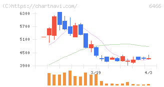 ＴＶＥ(6466)の日足チャート