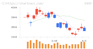 放電精密加工研究所(6469)の日足チャート