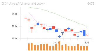 ミネベアミツミ(6479)の日足チャート