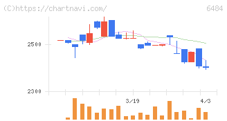 ＫＶＫ(6484)の日足チャート
