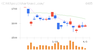 前澤給装工業(6485)の日足チャート