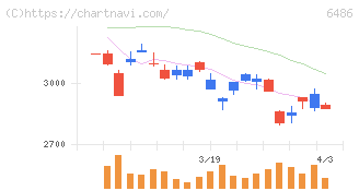 イーグル工業(6486)の日足チャート