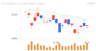 前澤工業(6489)の日足チャート
