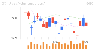 ＰＩＬＬＡＲ(6490)の日足チャート