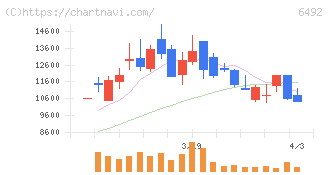 岡野バルブ製造(6492)の日足チャート
