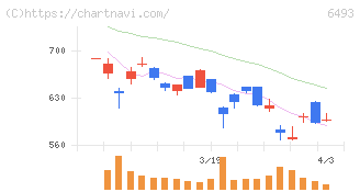 ＮＩＴＴＡＮ(6493)の日足チャート