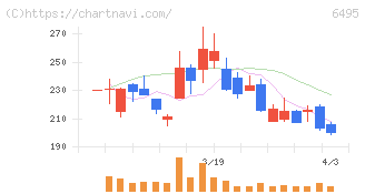 宮入バルブ製作所(6495)の日足チャート