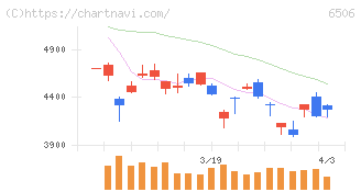 安川電機(6506)の日足チャート