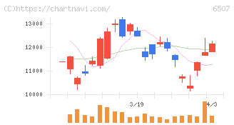 シンフォニアテクノロジー(6507)の日足チャート
