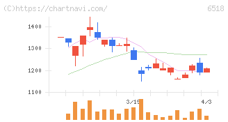 三相電機(6518)の日足チャート