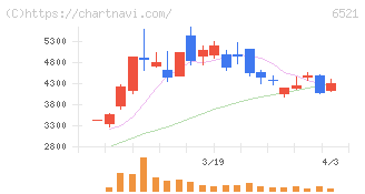 オキサイド(6521)の日足チャート