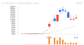 アスタリスク(6522)の日足チャート