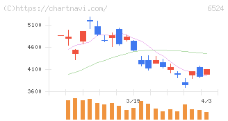 湖北工業(6524)の日足チャート