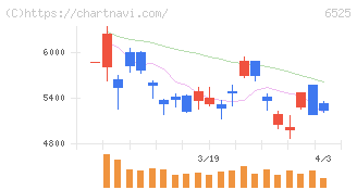 ＫＯＫＵＳＡＩ　ＥＬＥＣＴＲＩＣ(6525)の日足チャート