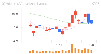 ソシオネクスト(6526)の日足チャート