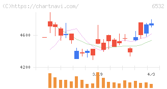 ベイカレント(6532)の日足チャート