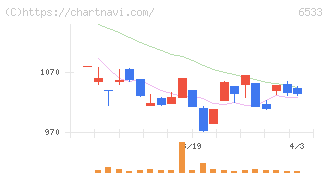 Ｏｒｃｈｅｓｔｒａ　Ｈｏｌｄｉｎｇｓ(6533)の日足チャート