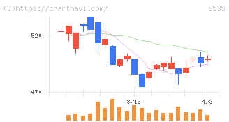 アイモバイル(6535)の日足チャート