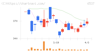ＷＡＳＨハウス(6537)の日足チャート