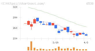 ディスラプターズ(6538)の日足チャート