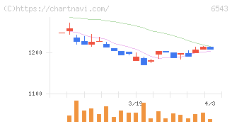 日宣(6543)の日足チャート