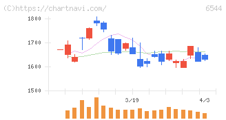 ジャパンエレベーターサービスホールディングス(6544)の日足チャート