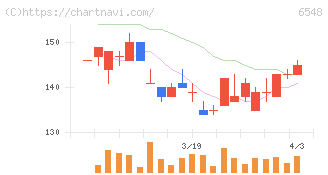 旅工房(6548)の日足チャート