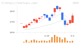 ディーエムソリューションズ(6549)の日足チャート