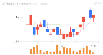 ＧａｍｅＷｉｔｈ(6552)の日足チャート