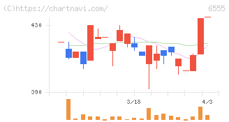 ＭＳ＆Ｃｏｎｓｕｌｔｉｎｇ(6555)の日足チャート