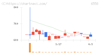 クックビズ(6558)の日足チャート