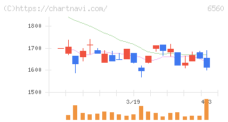 エル・ティー・エス(6560)の日足チャート