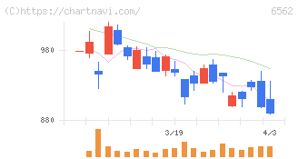 ジーニー(6562)の日足チャート
