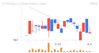 みらいワークス(6563)の日足チャート