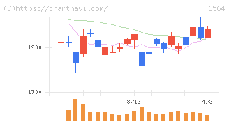 ミダックホールディングス(6564)の日足チャート